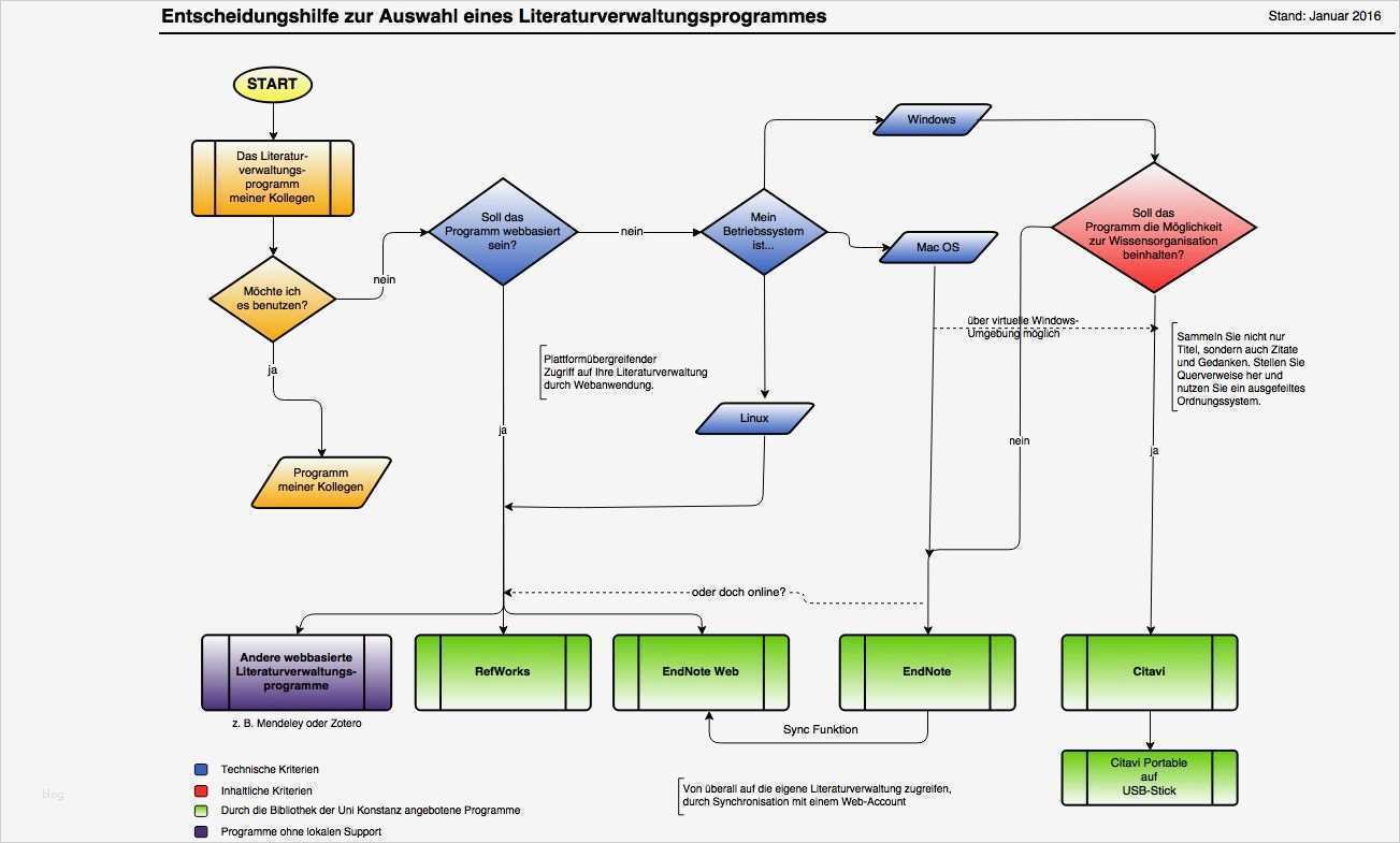 Haccp Entscheidungsbaum Vorlage Wunderbar Ziemlich Entscheidungsbaum Vorlagen Bilder Entry Level