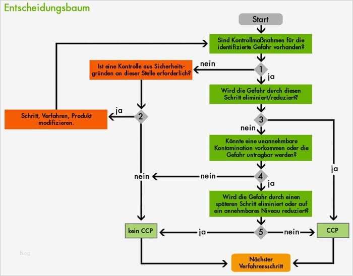 Haccp Schulung Vorlage Hübsch Entscheidungsbaum Jpeg Grafik 700 × 548 Pixel