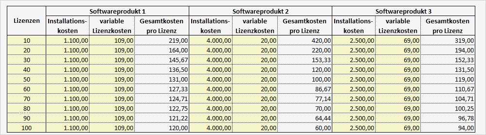 Hausbau Angebote Einholen Vorlage Neu Angebote Vergleichen Mit Excel