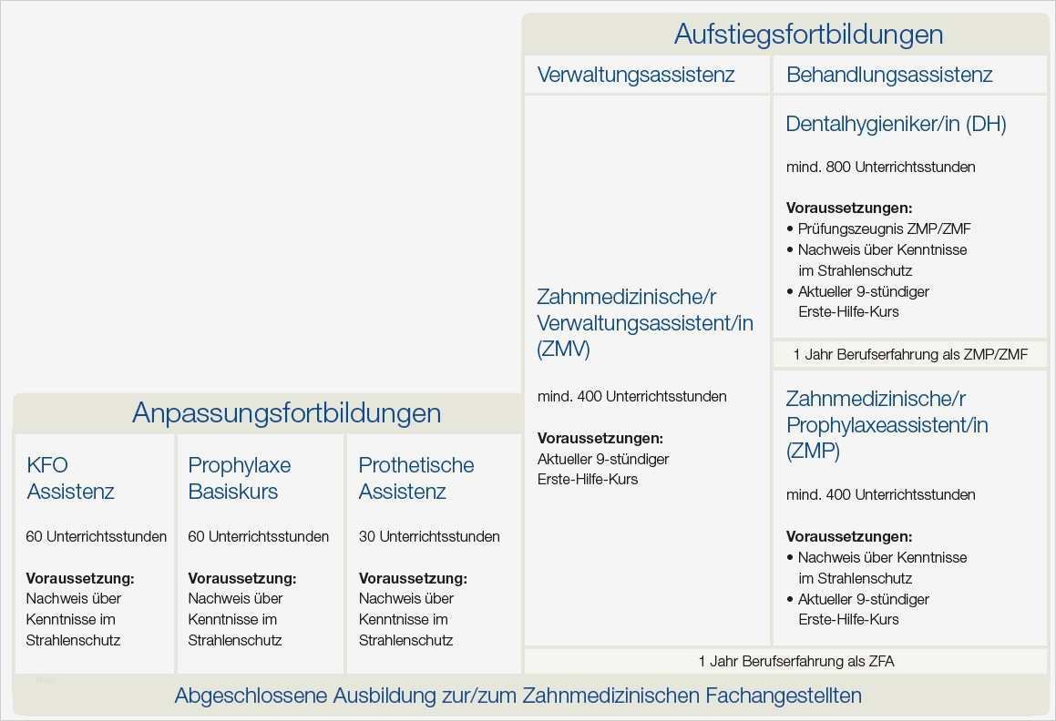 Ihk Berichte Vorlagen Luxus Berichtsheft Zahnmedizinische Fachangestellte Vorlage