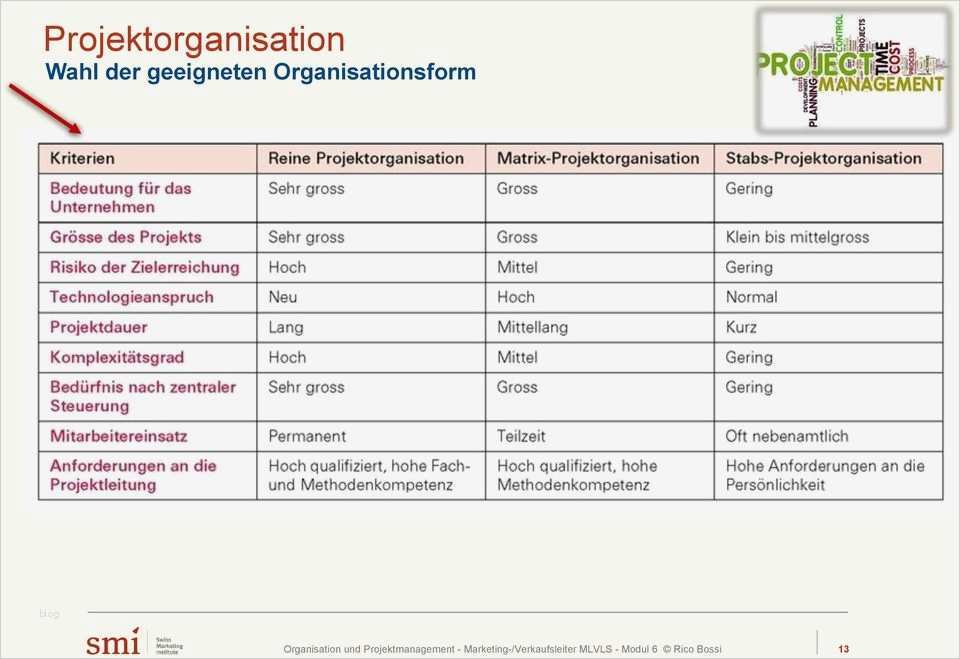 Ihk Projektantrag Vorlage Fabelhaft Ungewöhnlich Projekt organisationsvorlage Bilder