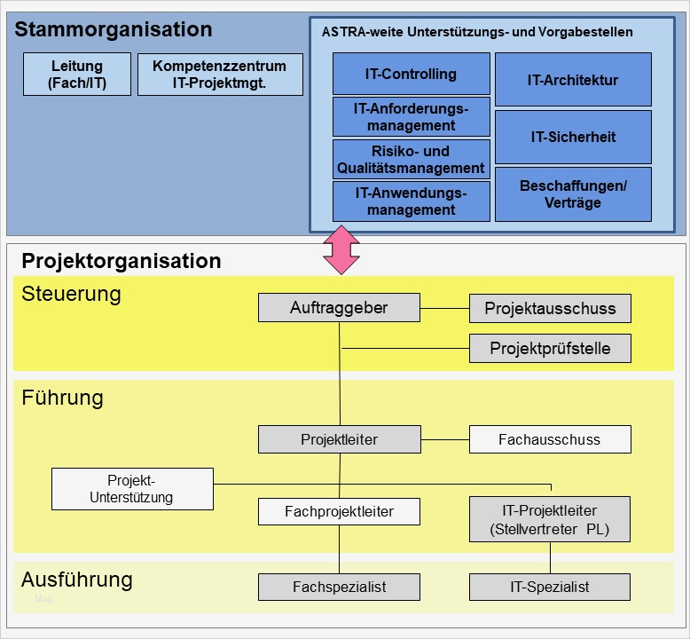 Ihk Projektantrag Vorlage Inspiration Ungewöhnlich Projekt organisationsvorlage Bilder