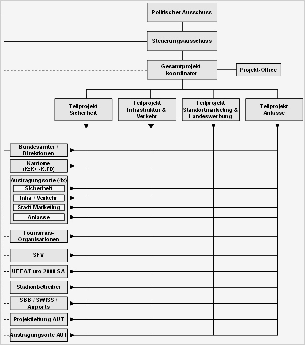 Ihk Projektantrag Vorlage Luxus Ungewöhnlich Projekt organisationsvorlage Bilder