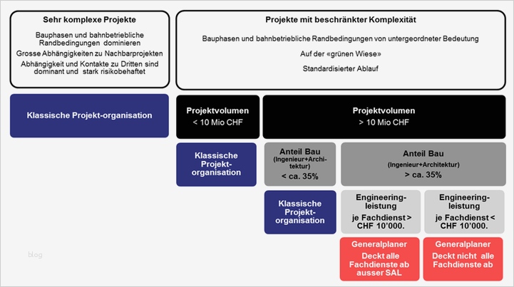 Ihk Projektantrag Vorlage Wunderbar Ungewöhnlich Projekt organisationsvorlage Bilder