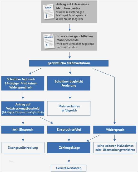 Inkasso Widerspruch Vorlage Erstaunlich Ablauf Inkasso Mahnverfahren