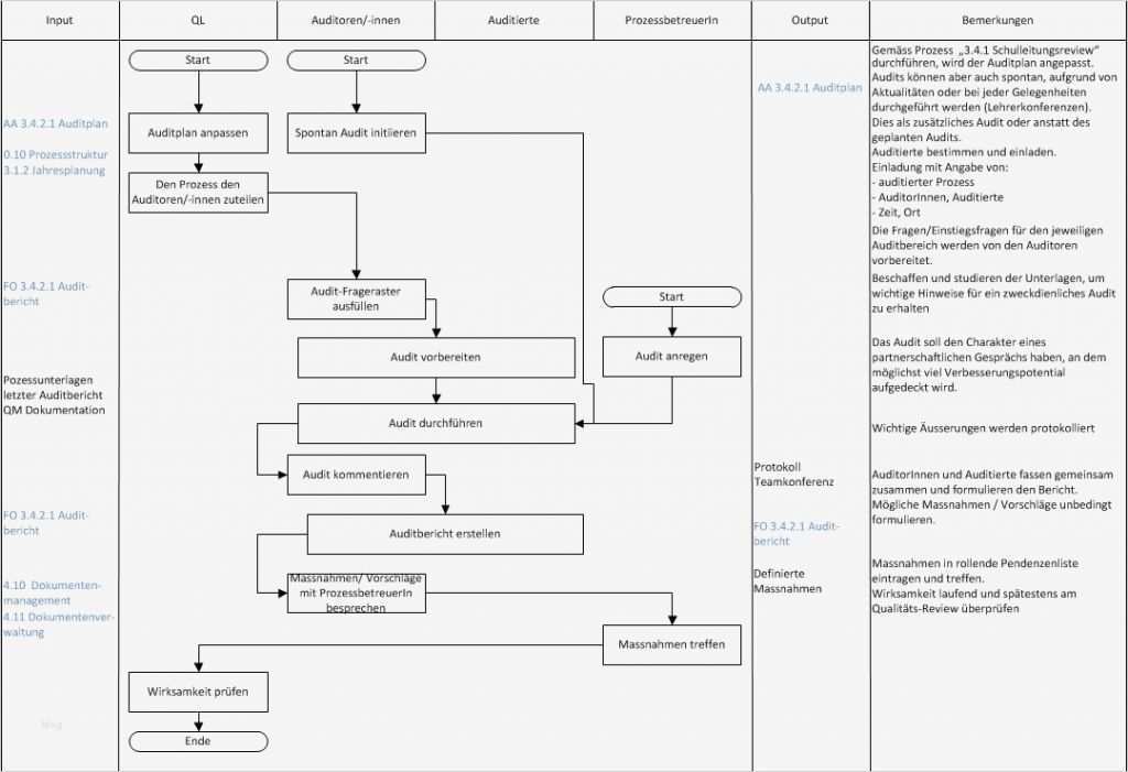 46 Einzigartig Interne Audits Vorlage Ideen 1 Interne Audits Vorlage Bewundernswert Kurs 3 Schulführung