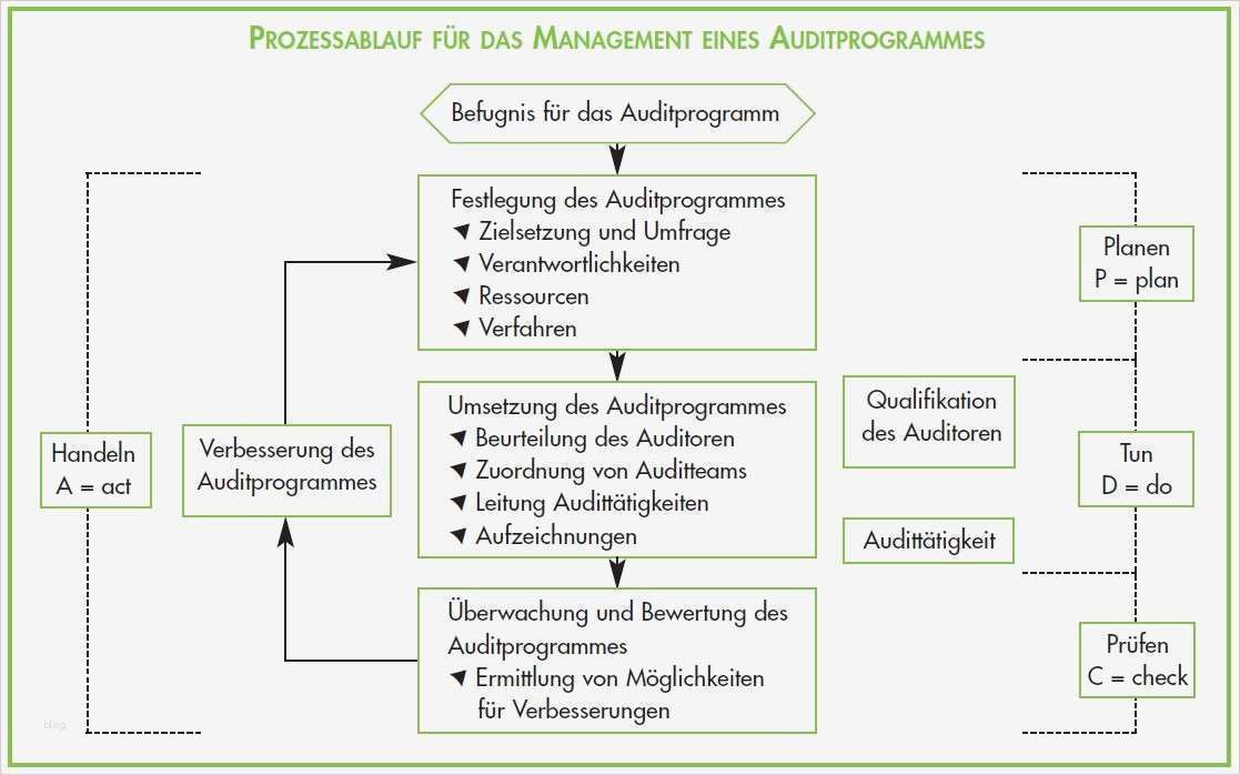 Interne Audits Vorlage Erstaunlich Auditplan Auditprogramm iso 9001 Audit Plan