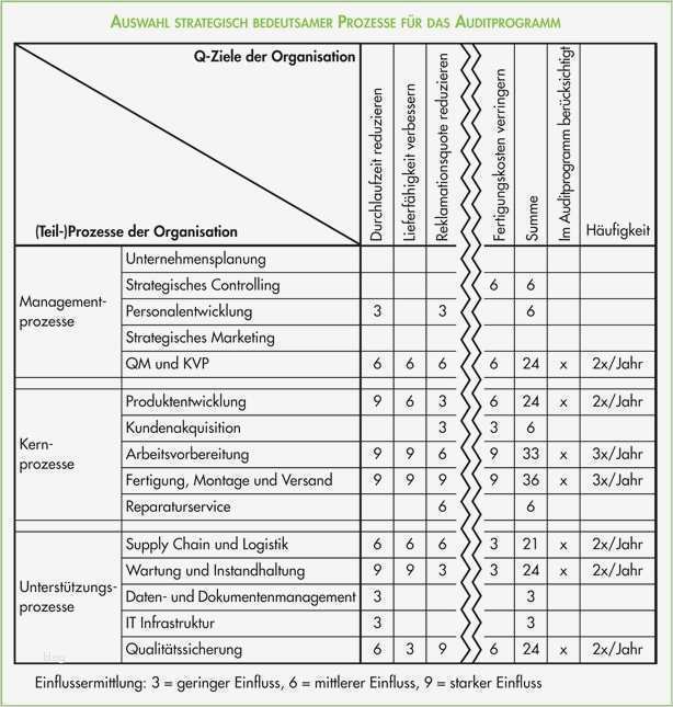 Interne Audits Vorlage Erstaunlich Internes Audit iso 9001 Ziele