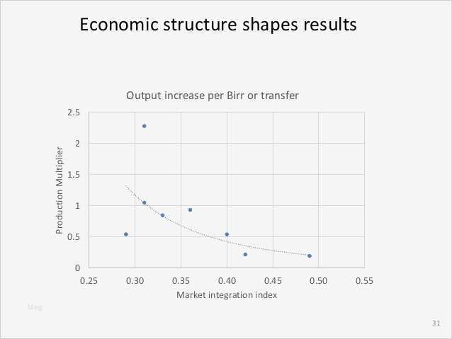 Internes Kontrollsystem Vorlage Beste Economy Wide Effects Of Psnp In the Small and In the