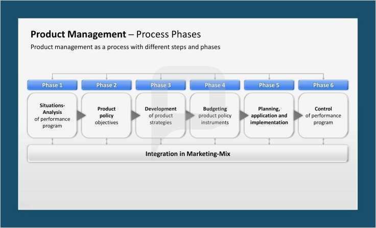Internes Kontrollsystem Vorlage Elegant Produktmanagement Ppt Produktmanagement ─ Prozess Phasen