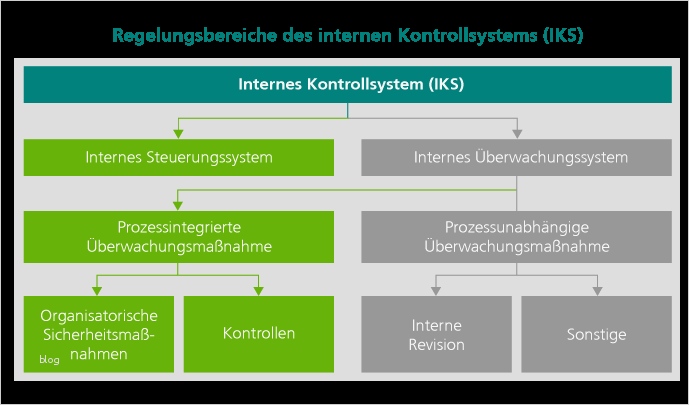 Internes Kontrollsystem Vorlage Hübsch Jahresabschlussprüfung Und Risikomanagement Die