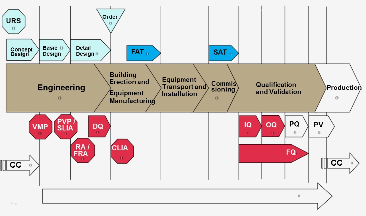 Iq Oq Pq Vorlage Angenehm Engineering Construction