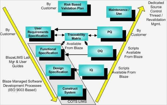 Iq Oq Pq Vorlage Best Of Achieve Gxp Lab Operation Pliance Using Blaze Lims