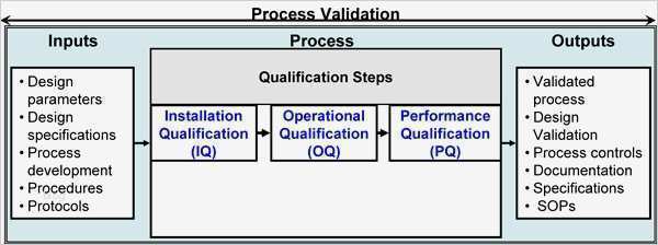 75 Erstaunlich Iq Oq Pq Vorlage Bilder 2 To Validate or not to Validate —Winovia Consulting and