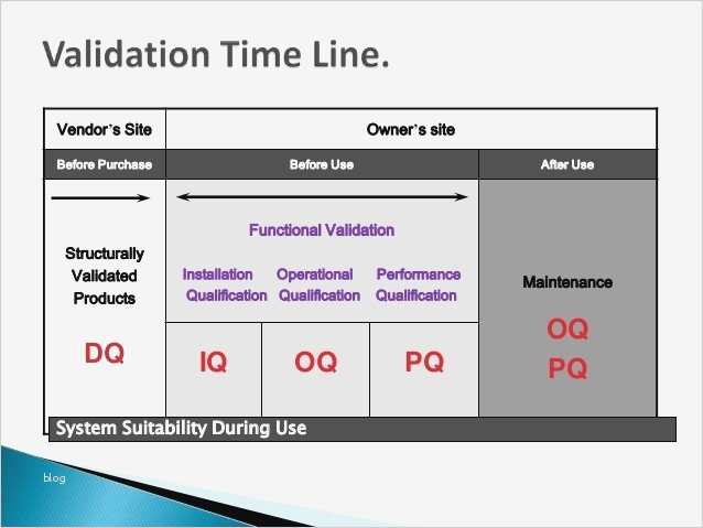 Iq Oq Pq Vorlage Einzigartig Wunderbar Iq Oq Vorlage Bilder Entry Level Resume
