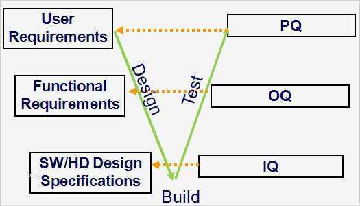 Iq Oq Pq Vorlage Erstaunlich Products Regulatory Affairs Quality assurance Consulting