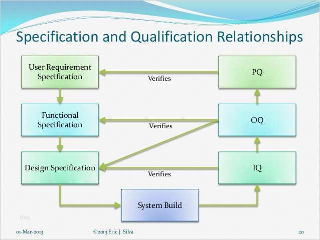 Iq Oq Pq Vorlage Fabelhaft Puter System Validation