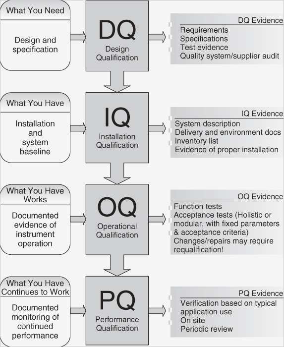 iq-oq-pq-templates