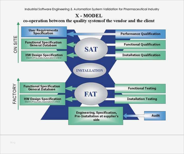 Iq Oq Pq Vorlage Neu Validation