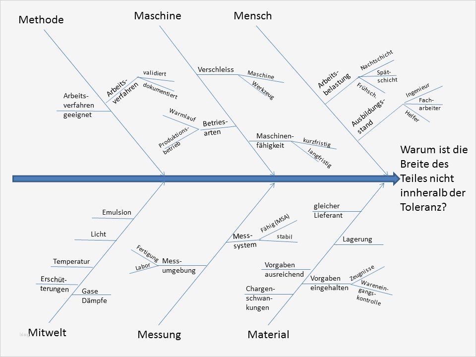 Ishikawa Diagramm Vorlage Powerpoint Best Of ishikawa Diagramm Ursache Wirkungs Diagramm
