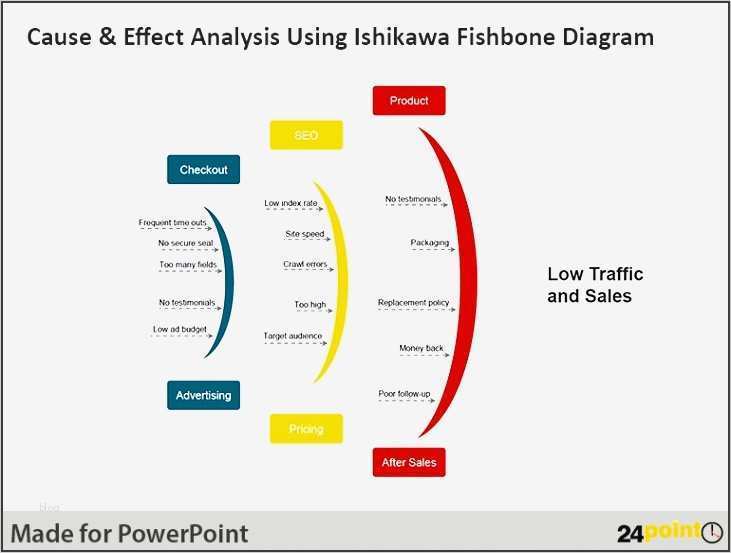 Ishikawa Diagramm Vorlage Powerpoint Beste tolle ishikawa Diagramm Vorlage Powerpoint Galerie