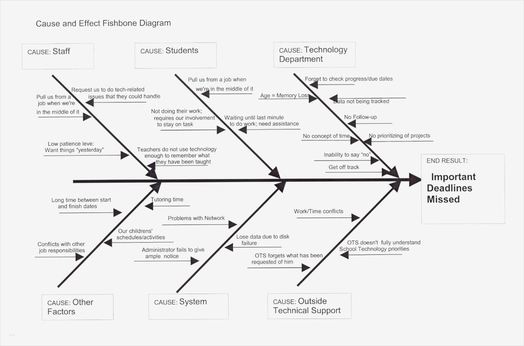 Ishikawa Diagramm Vorlage Powerpoint Hübsch Inspirational Fishbone Diagram Template Word Your
