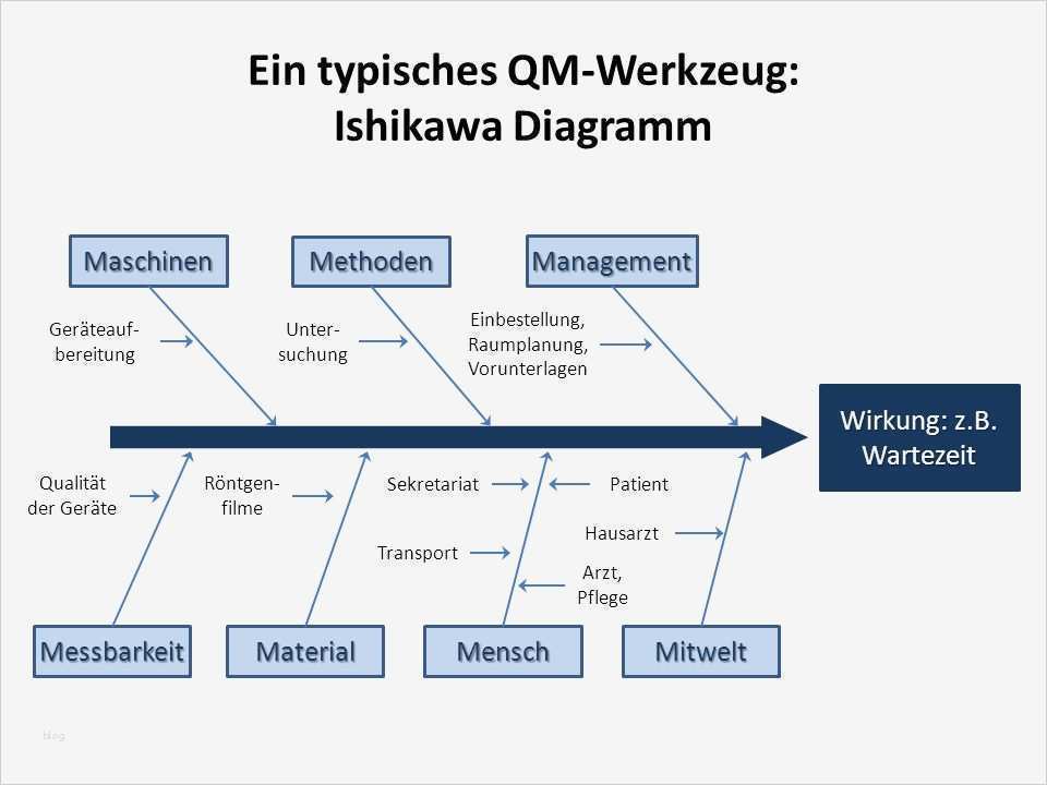 Ishikawa Diagramm Vorlage Powerpoint Schönste tolle ishikawa Diagramm Vorlage Powerpoint Galerie