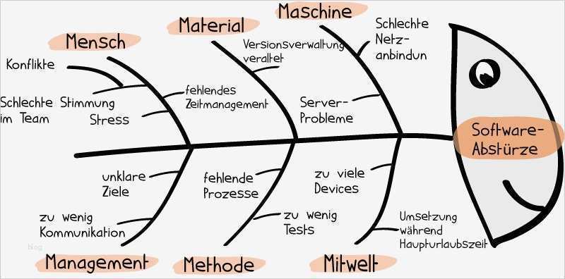 Ishikawa Diagramm Vorlage Powerpoint Wunderbar Problemlösung Im Projekt so Funktioniert ishikawa