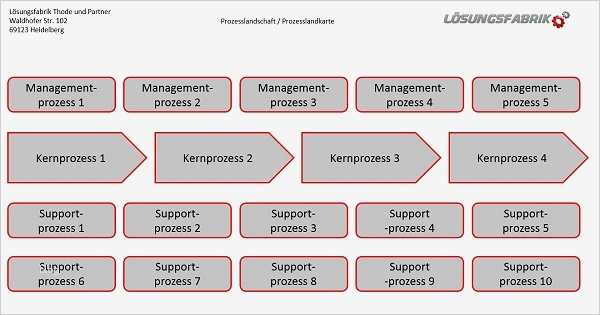 Iso 9001 Zertifizierung Vorlagen Muster Luxus Vorlage Prozesslandschaft Prozesslandkarte