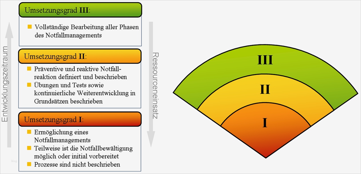 It Notfallhandbuch Vorlage Schön Bsi It Grundschutz Bsi Standards