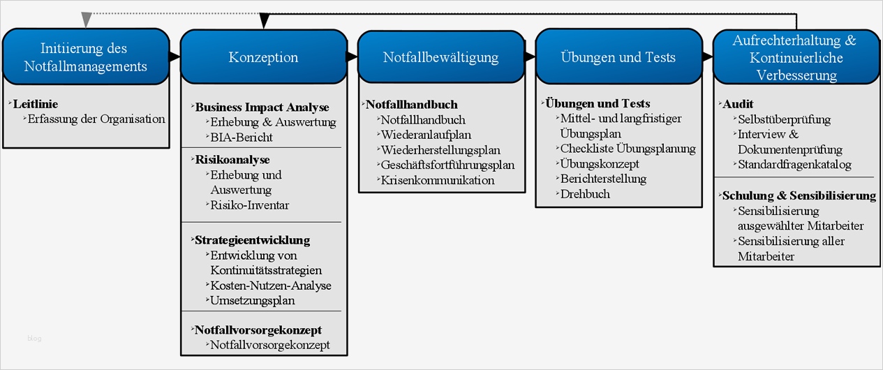 It Notfallhandbuch Vorlage Wunderbar Bsi It Grundschutz Bsi Standards