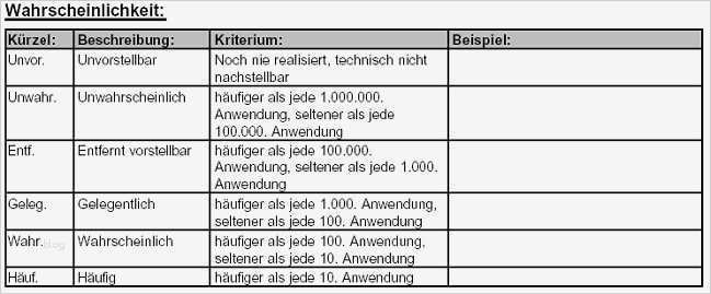 It Risikoanalyse Vorlage Angenehm Risikobewertung Festlegung Der Risikobewertungsmaßstäbe