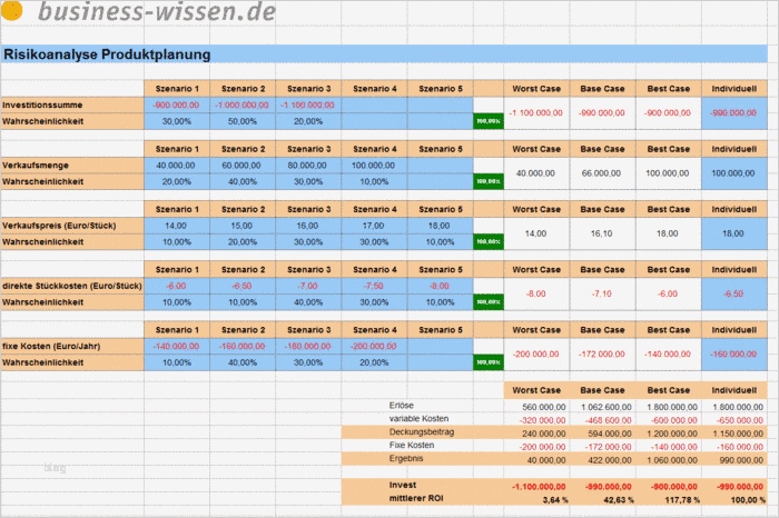 It Risikoanalyse Vorlage Fabelhaft Risikoanalyse Szenarien Für Produktplanung – Download