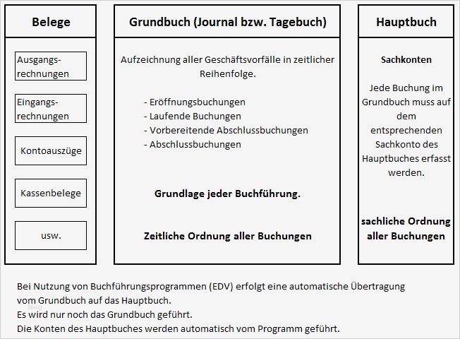 53 Einzigartig Journal Buchführung Vorlage Bilder 2 Das Hauptbuch Kontenblätter