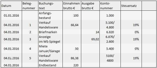 Kassenbericht Verein Vorlage Kostenlos Neu Das Kassenbuch Anforderungen Und Tipps