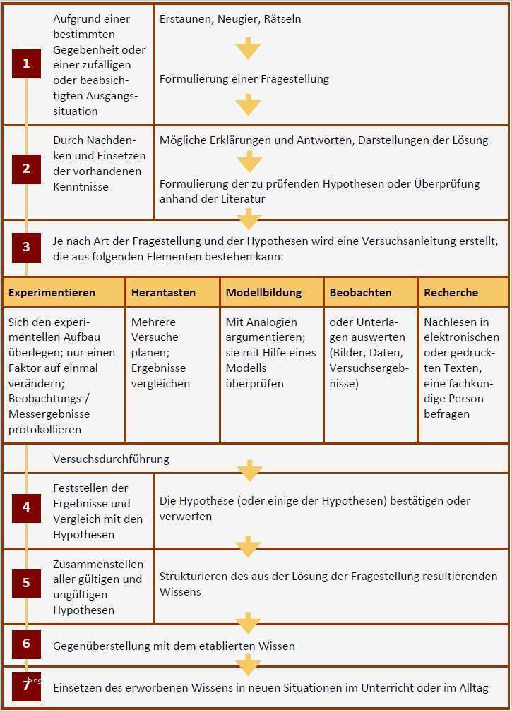 Kassenübergabe Protokoll Vorlage Erstaunlich Lernen Durch Erkunden – Ein Leitfaden