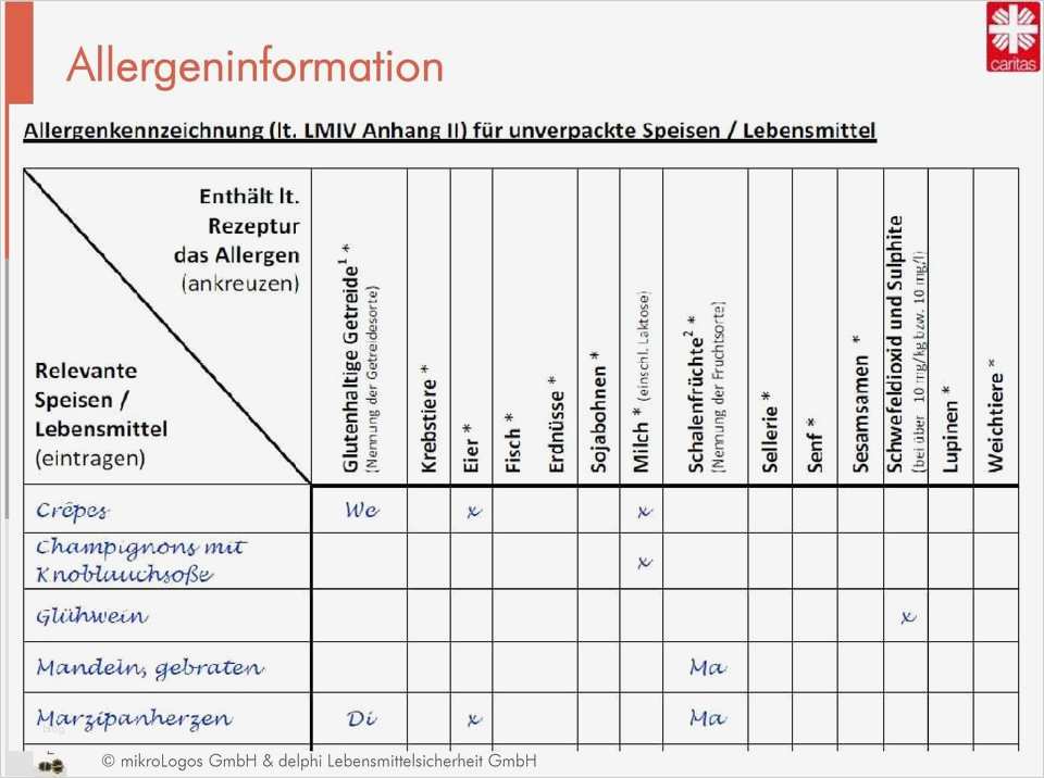 Kennzeichnung Allergene Vorlage Gut Nicht Gleich Allergisch Reagieren Pdf