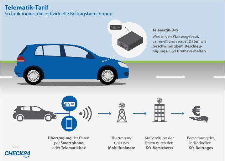 Kfz Versicherung Kündigen Vorlage Check24 Einzigartig Telematik Tarife In Der Kfz Versicherung
