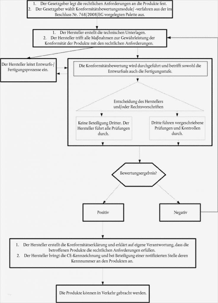 Konformitätserklärung Lebensmittel Vorlage Erstaunlich Nett Konformitätserklärung Vorlage Fotos Entry Level