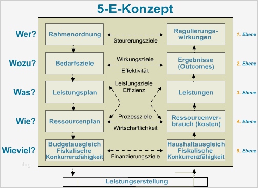 Konzept Homepage Vorlage Bewundernswert 7 Effizienz Effektivität