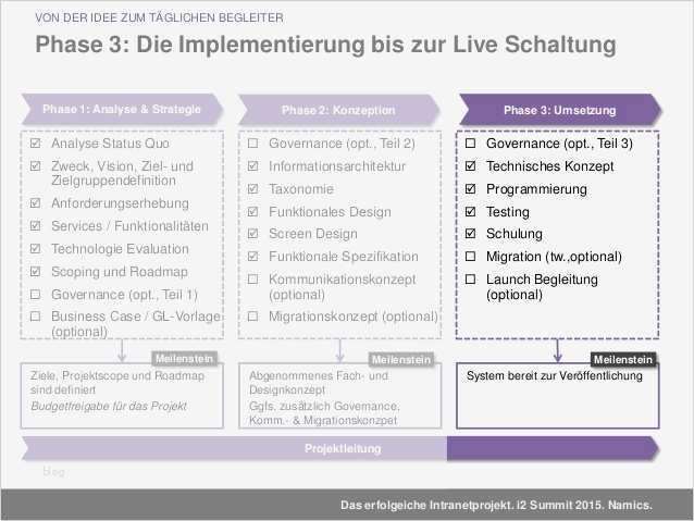 Konzept Vorlage Projekt Beste Namics Das Erfolgreiche Intranetprojekt