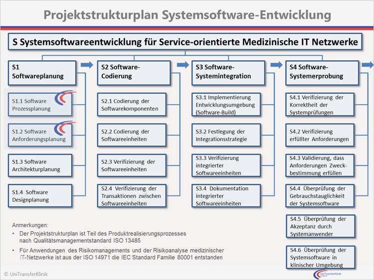 Konzept Vorlage Projekt Erstaunlich Systemsoftware Entwicklung Ikp Lübeck