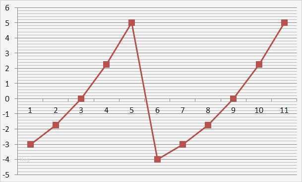 Koordinatensystem Excel Vorlage Erstaunlich Koordinatensystem In Excel Aus Wertetabelle Erstellen