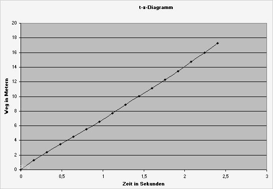 Koordinatensystem Excel Vorlage Schön Excel Diagramm Zeichnen Tutorial Fice Excel 2016 F 252 R