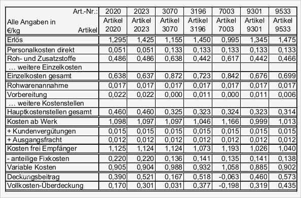 Kostenrechnung Excel Vorlage Kostenlos Inspiration Vereinfachte Kostenrechnung Für Kleinere Und Mittlere