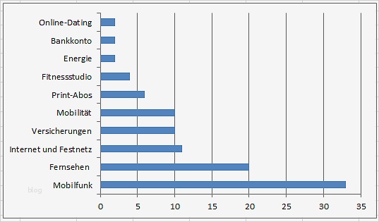 Kündigung Fonic Vorlage Angenehm Ungewöhnlich Vertrag Kündigungsschreiben Galerie Bilder