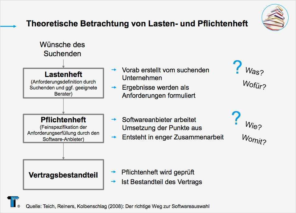 Lastenheft Vorlage Muster Großartig Lastenheft Und Pflichtenheft In Der Intralogistik