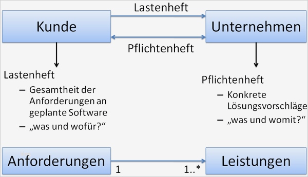 Lastenheft Vorlage Muster Schönste It Projektmanagement Phasen Und Instrumente