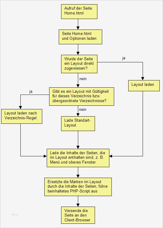 Ein individuelles Homepage Layout erstellen Homepage