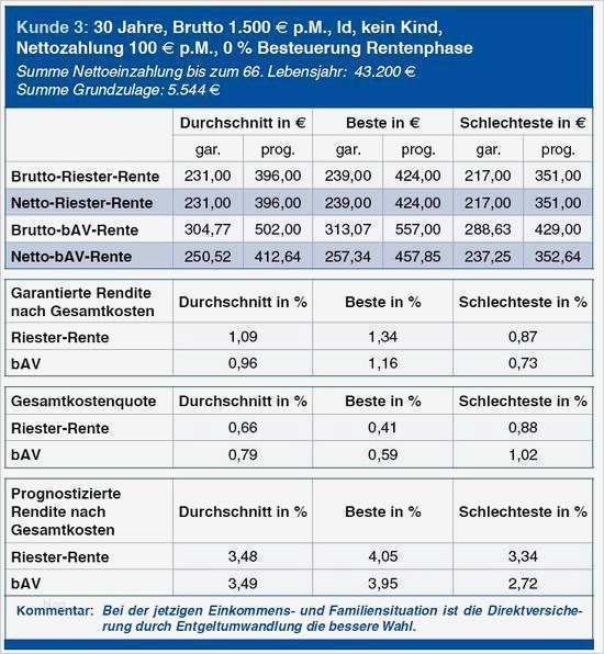 Lbs Riester Bausparvertrag Kündigen Vorlage Luxus Riester Rente Kündigen Vorlage Grafik Des Tages Die